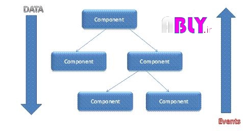 data flow of react